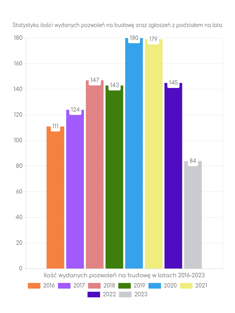 Zestawienie statystyk pozwoleń na budowę w gminie Dzierżoniów